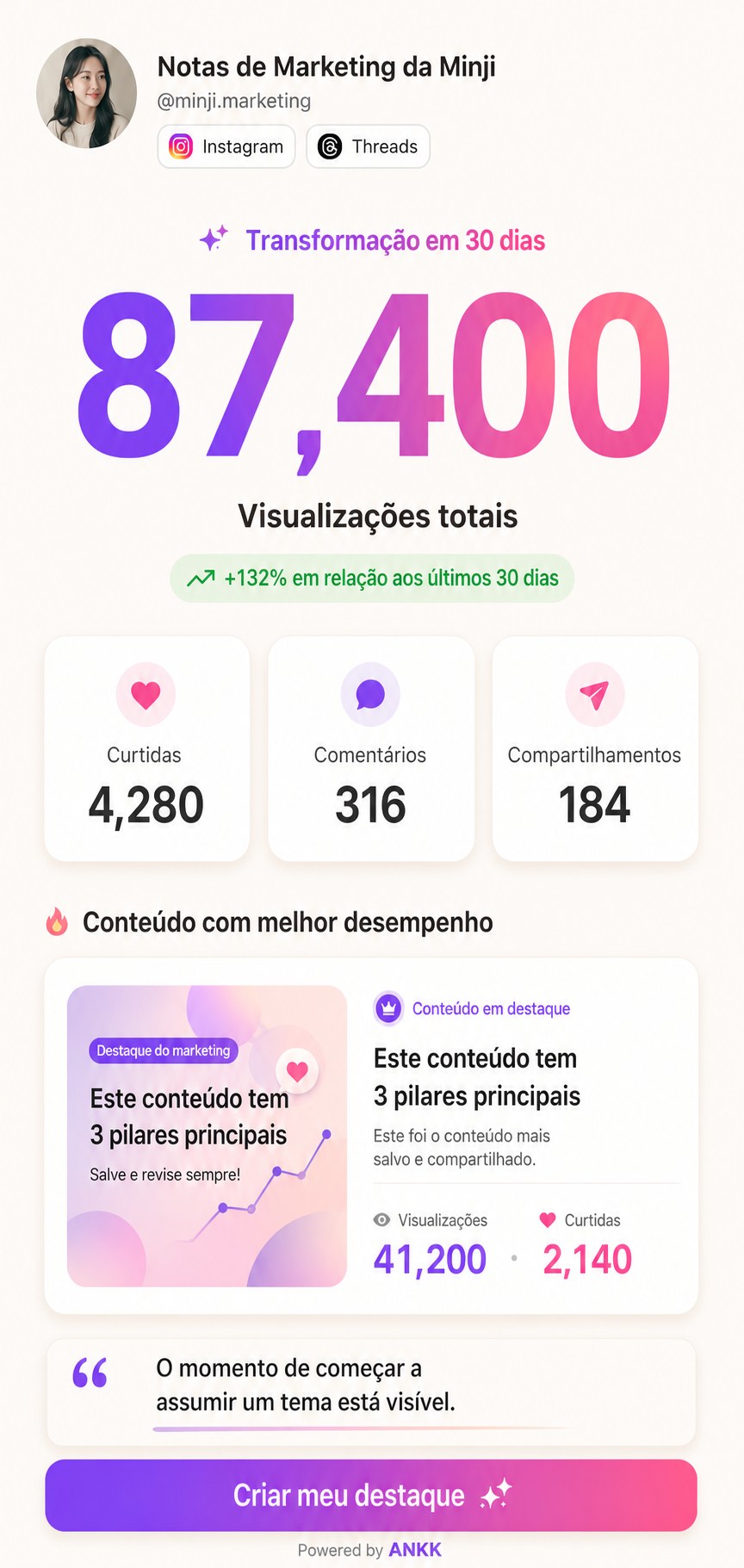 Prévia do modelo Big Number do ANKK Highlight com o total de exemplo 87.400 e métricas de curtidas, comentários e compartilhamentos