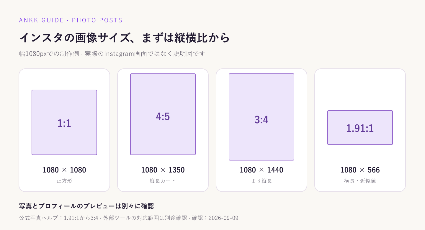 幅をそろえて比較したInstagram写真の1:1、4:5、3:4、約1.91:1の縦横比とピクセル数の制作例