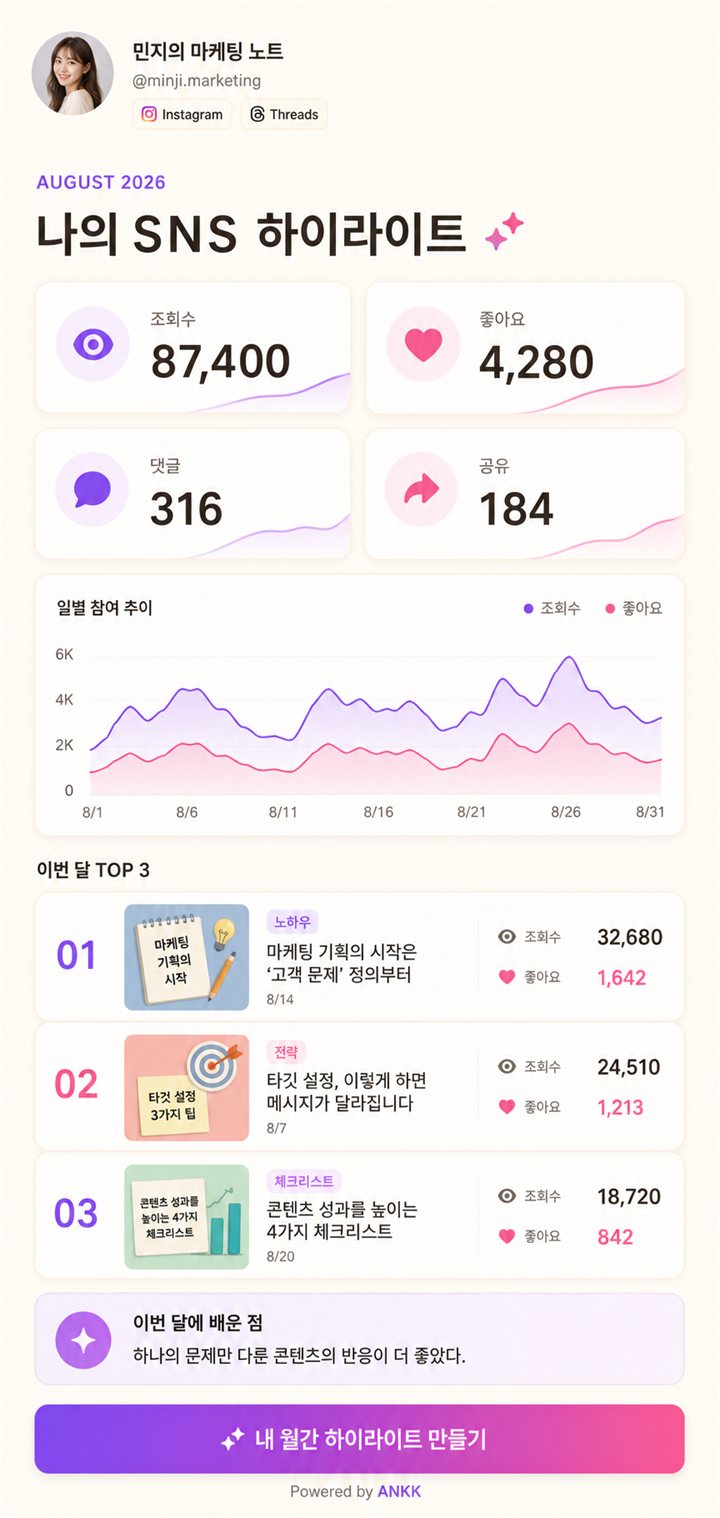 2026년 8월 SNS 조회수와 반응 및 상위 콘텐츠를 요약한 ANKK Highlight 월간 Recap 템플릿 미리보기