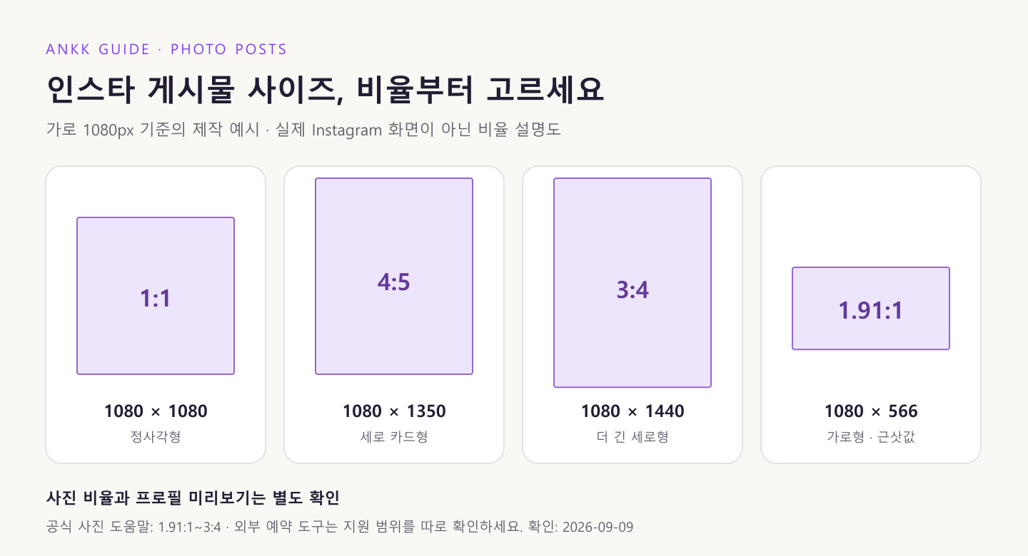 동일한 가로 너비로 비교한 인스타그램 사진 게시물의 1대1, 4대5, 3대4, 약 1.91대1 비율과 제작 픽셀 예시