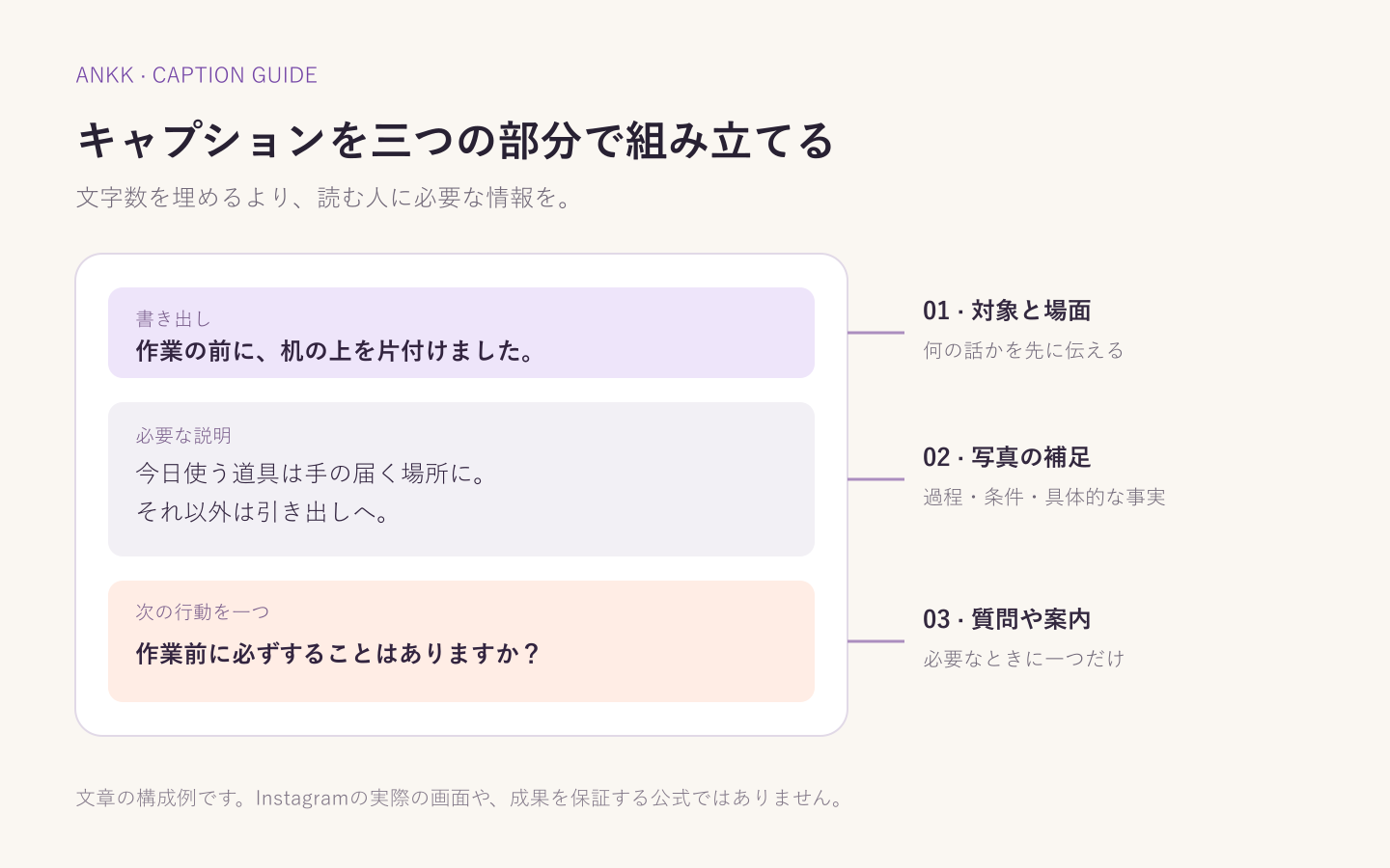 書き出し、写真だけでは伝わらない情報、必要に応じた質問の三つで組み立てたキャプション例