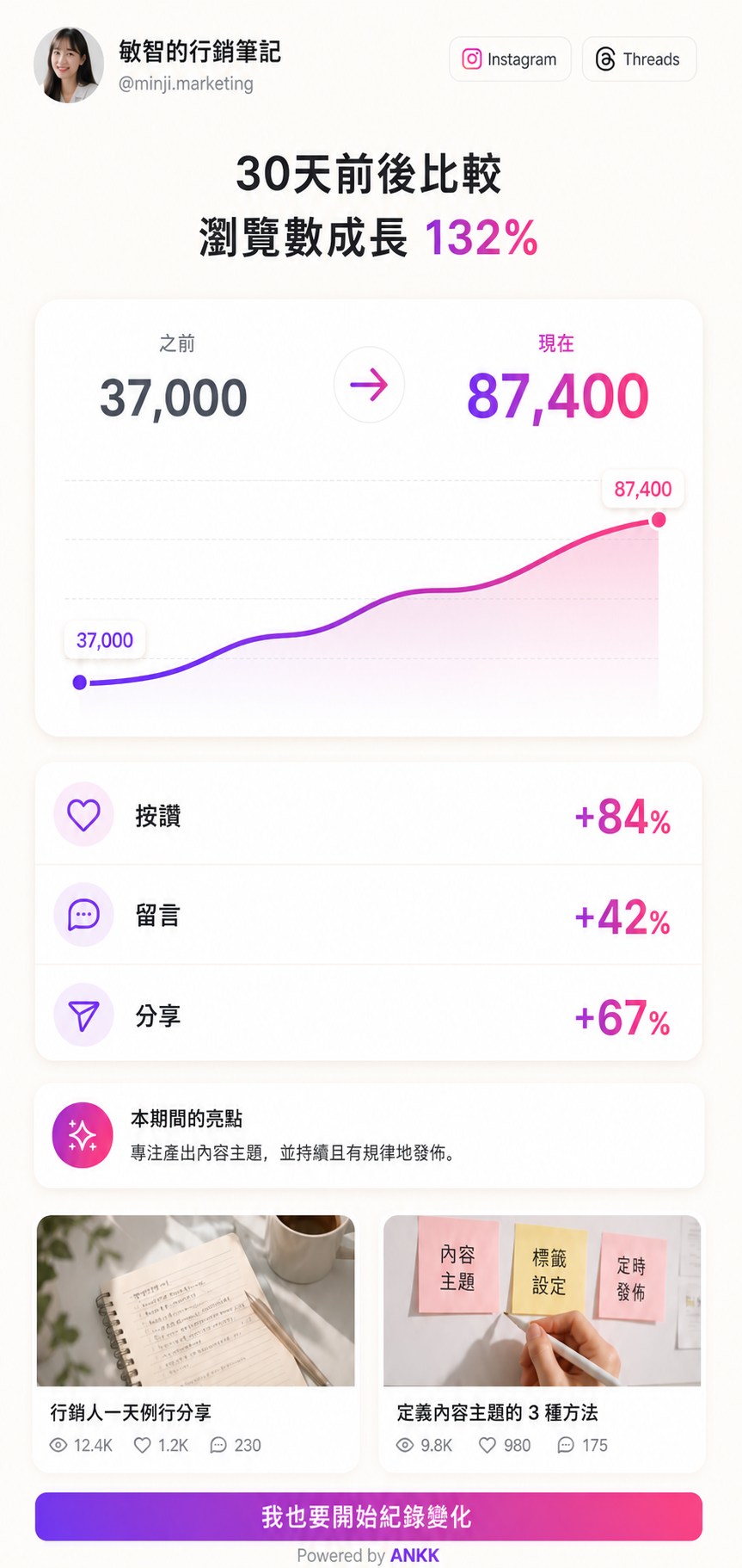 ANKK Highlight Growth Story 範本預覽，比較 30 天前與目前的瀏覽數