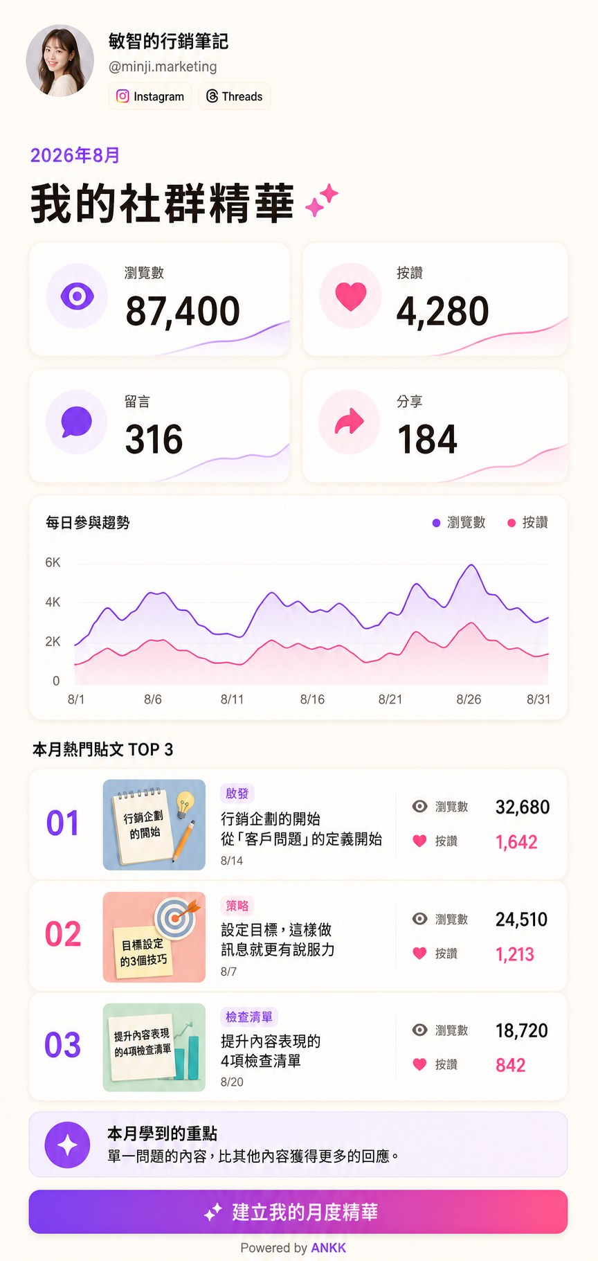 ANKK Highlight 月度回顧範本預覽，彙整 2026 年 8 月的瀏覽、互動與熱門內容