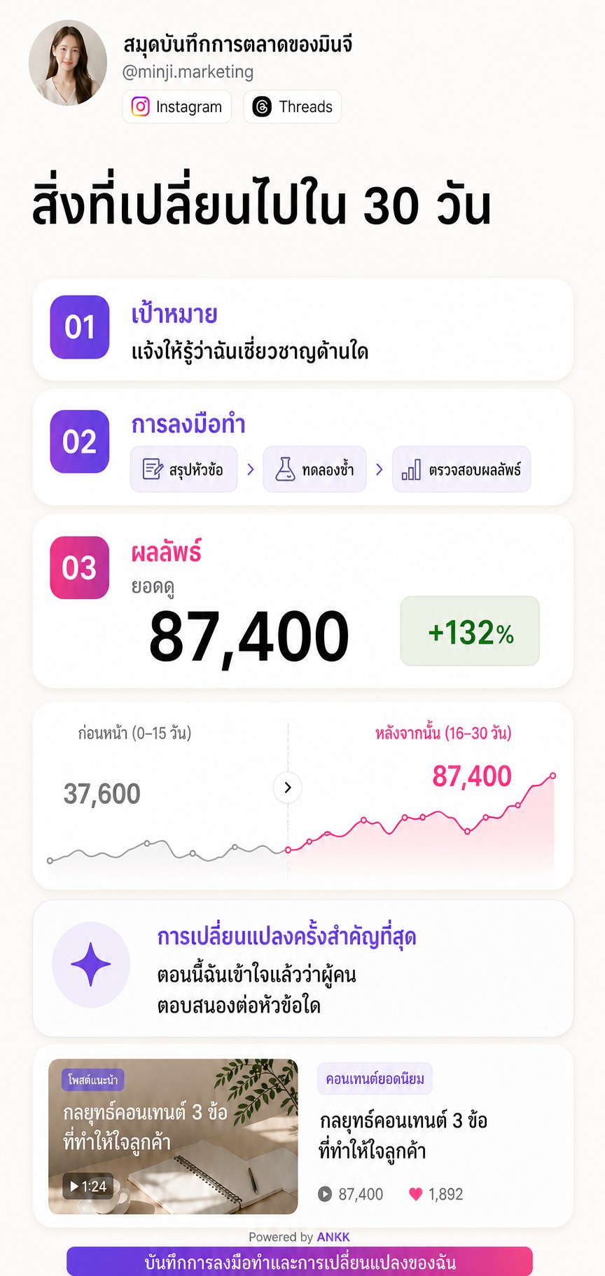 ตัวอย่างเทมเพลตกรณีศึกษาของ ANKK Highlight แสดงเป้าหมายโซเชียลมีเดีย การดำเนินงาน และผลลัพธ์ก่อนกับหลัง