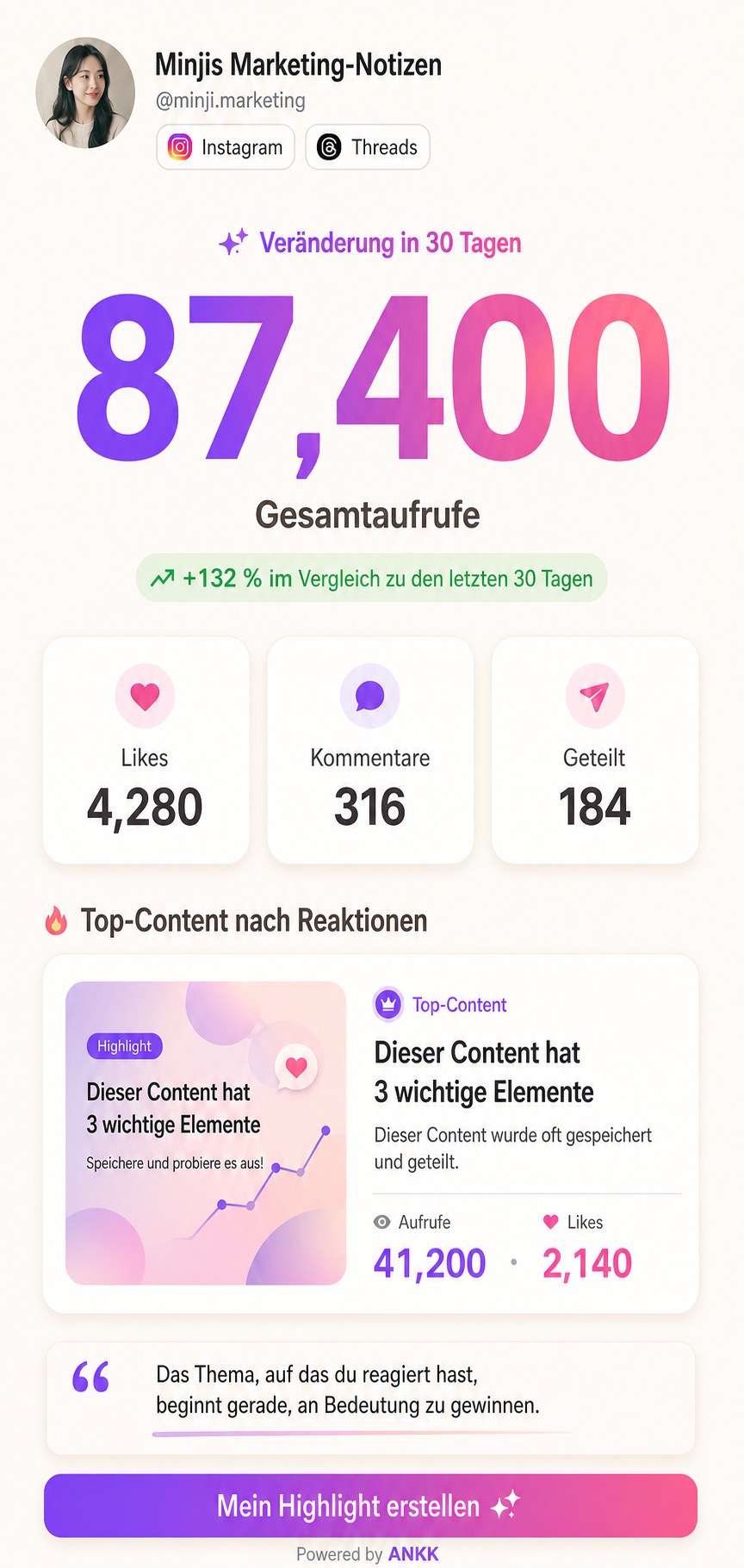 Vorschau der ANKK-Highlight-Vorlage Big Number mit dem Beispielwert 87.400 sowie Kennzahlen für Likes, Kommentare und geteilte Inhalte