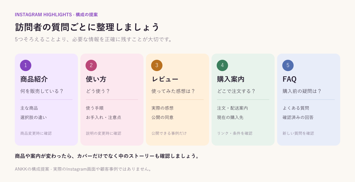 商品紹介・使い方・レビュー・購入案内・FAQを訪問者の質問に合わせて分ける構成例
