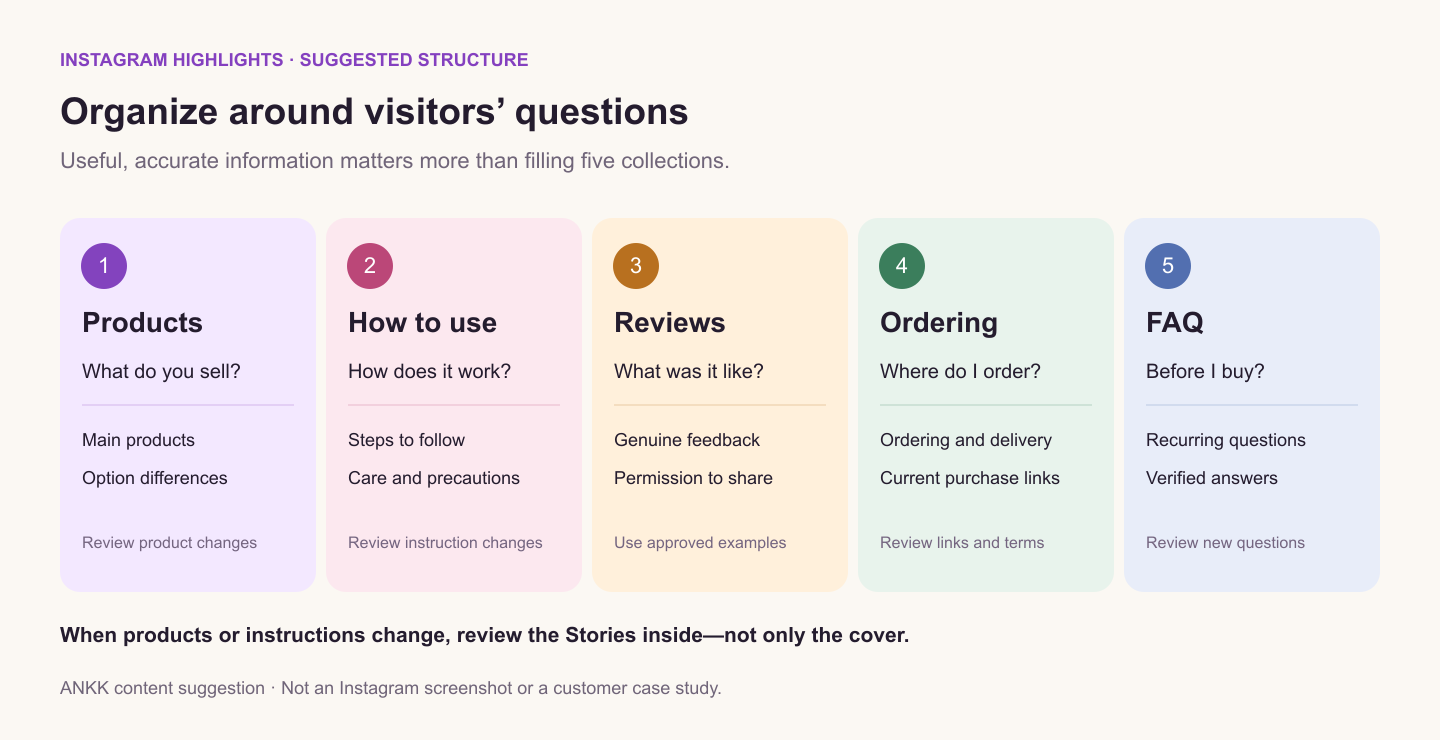 Suggested Highlight categories organized around product, usage, review, ordering, and FAQ questions