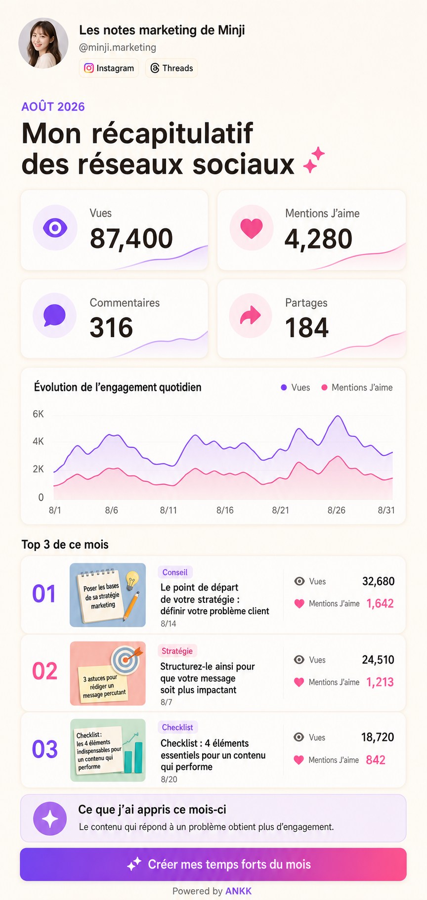 Aperçu du modèle Bilan mensuel d'ANKK Highlight résumant les vues, les interactions et les meilleurs contenus d'août 2026