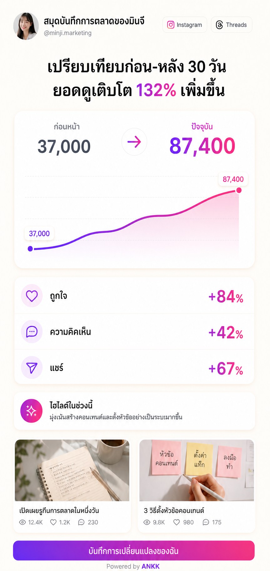 ตัวอย่างเทมเพลต Growth Story ของ ANKK Highlight เปรียบเทียบยอดดูเมื่อ 30 วันก่อนกับยอดปัจจุบัน