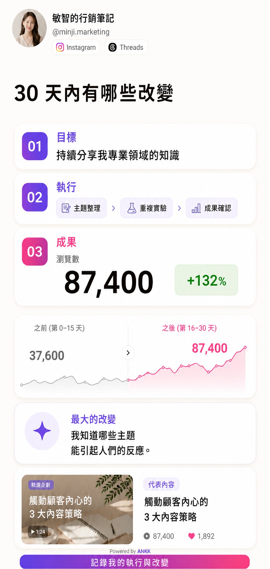 ANKK Highlight 案例研究範本預覽，整理社群媒體目標、執行內容與前後成果