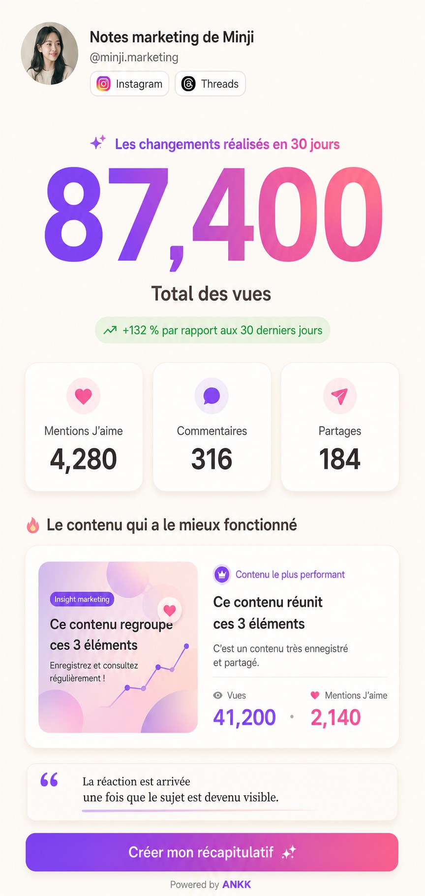 Aperçu du modèle Big Number d'ANKK Highlight avec un total d'exemple de 87 400 et des indicateurs de mentions J'aime, commentaires et partages