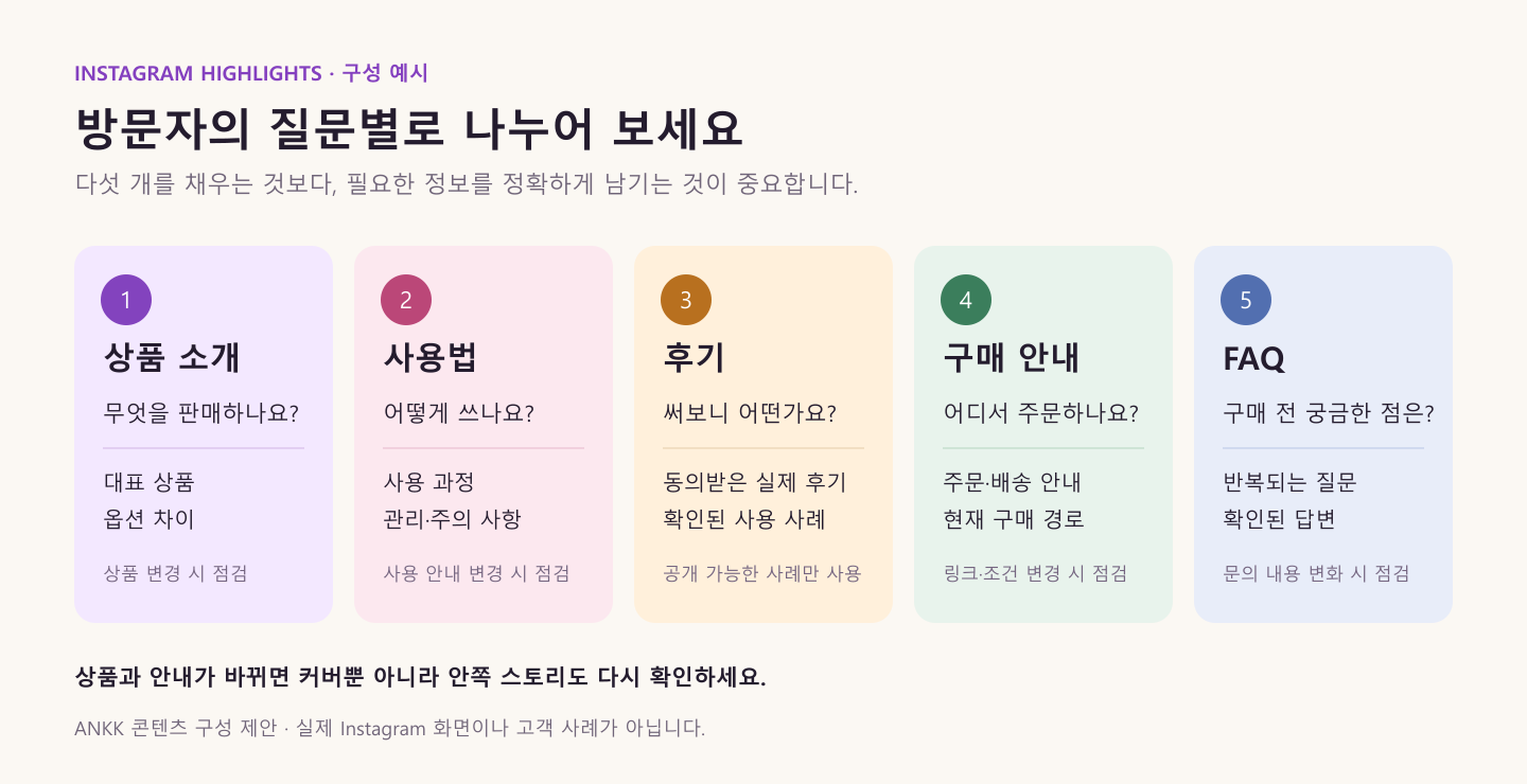 상품 소개, 사용법, 후기, 구매 안내, FAQ를 방문자의 질문에 맞춰 나눈 하이라이트 구성 예시