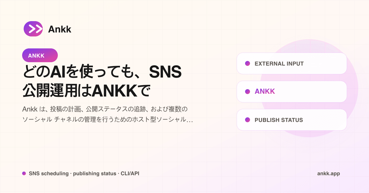 下書き、予約、公開確認を分けて示すSNS公開ワークフロー